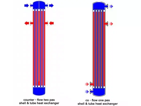 Guide to selecting and buying types of heat exchangers