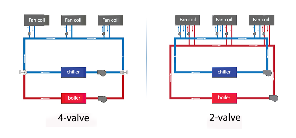 The operation and structure of two-tube and four-tube fan coils
