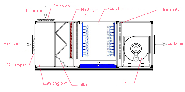How air washer components work