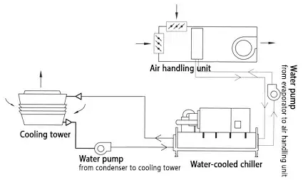 Additional equipment in the refrigeration system