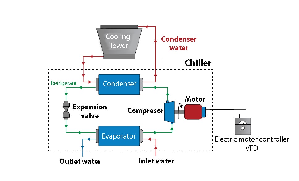 How the cold water cooled chiller works
