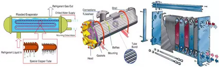 Evaporator in water cooled chiller