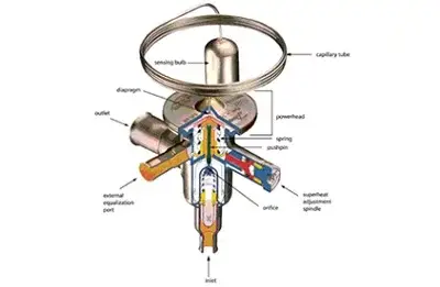 Expansion valve in air cooled chiller refrigeration cycle