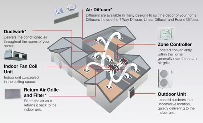 The price of ceiling ducted split