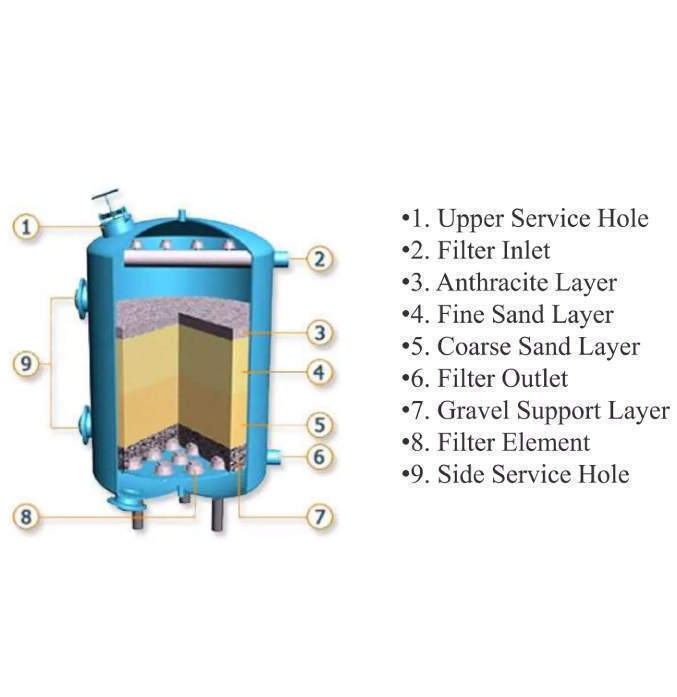 Pressure sand filter schematic