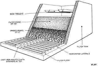 Rapid Sand Filter