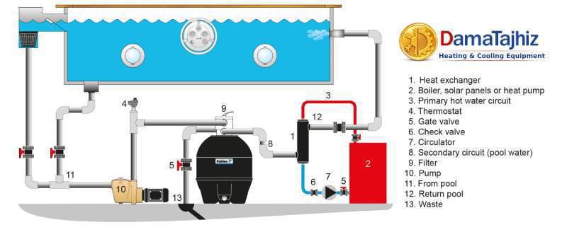 Pool heating using a heat exchanger