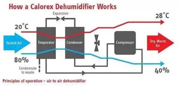 Mechanical/Refrigerated Pool Dehumidifiers