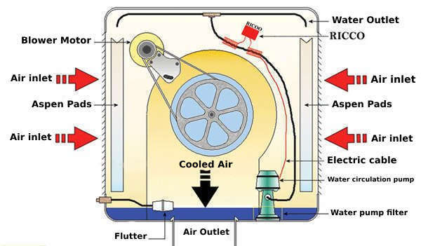 The Evaporative Cooler Main Parts