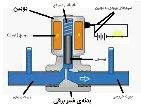 Solenoid valves components