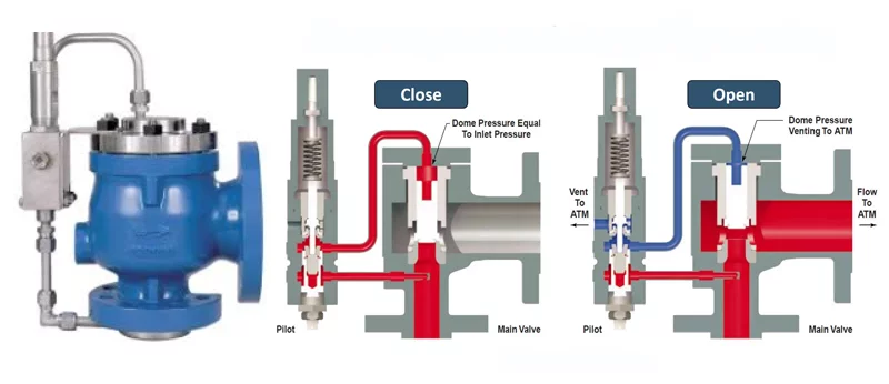 شیر فشار شکن پایلوت دار پیستونی