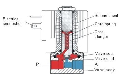 The constituent components of the solenoid are