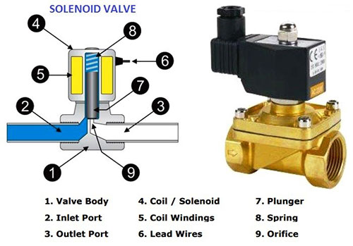 Solenoid valve components