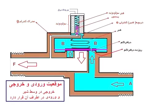 اجزا و عملکرد شیر برقی