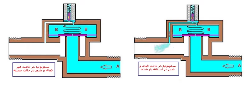 عملکرد شیر برقی