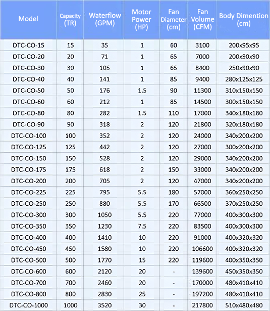 DamaTajhiz Cooling Tower Series DTC-CO