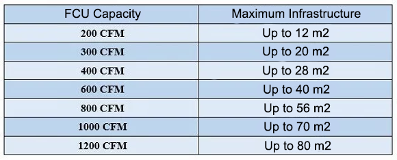 damatajhiz fan coil unit capacity calculation table