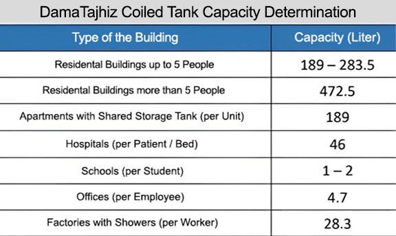 Damatajhiz storage tank capacity determination