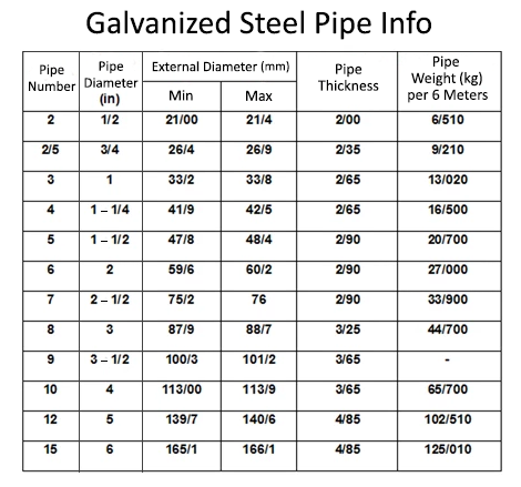 galvanized steel pipe information