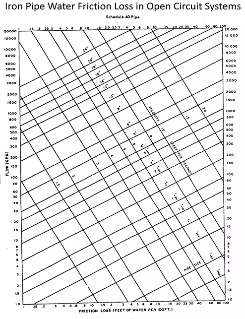 iron pipe water friction loss in open circuit systems