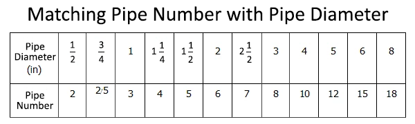 matchingpipe number with pipe diameter