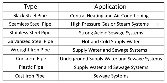 pipe types applications