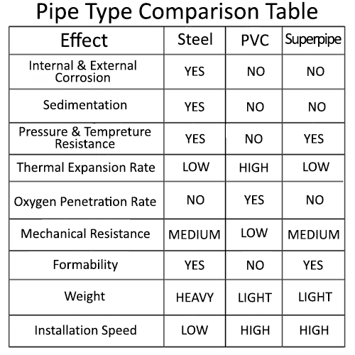 pipe type comparison