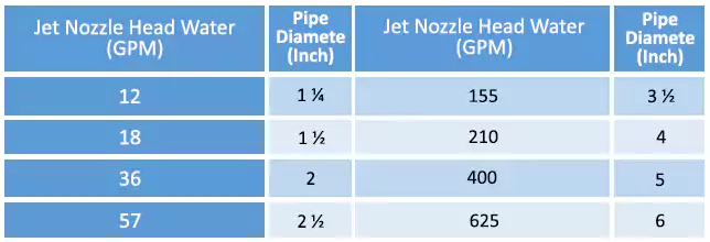 jet nozzle head calculation