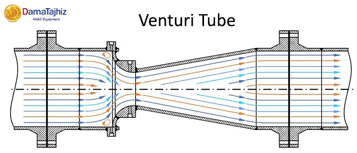 venturi-tube