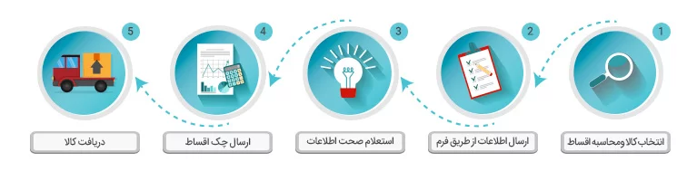 مراحل خرید اقساطی