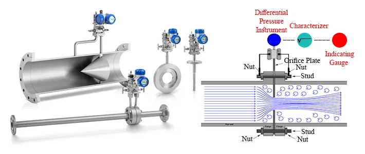 Differential Pressure Flow meter (Orifice Plate Flowmeter)