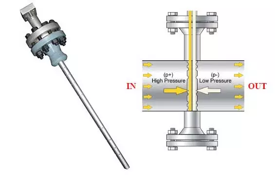 Pitot Tube Flowmeter