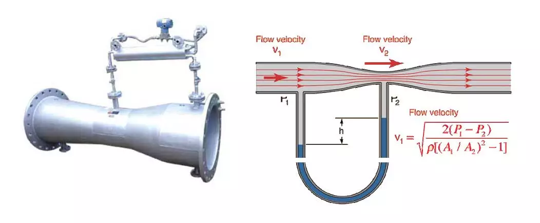 Venturi Flowmeter