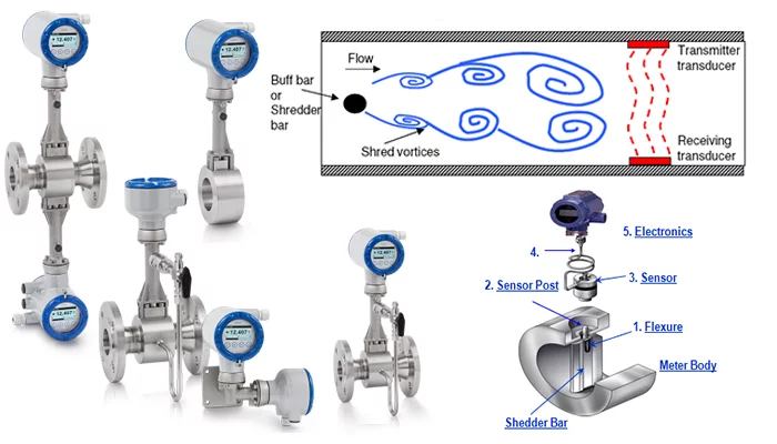 Vortex Flowmeter