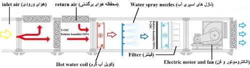 ایر-واشر-چگونه-عمل-میکند