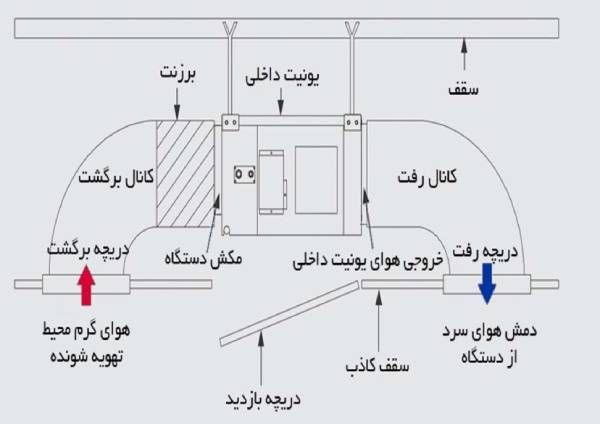 اجزای داکت اسپلیت ایران رادیاتور