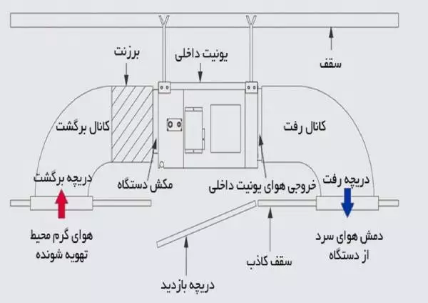 اجزای داکت اسپلیت ایران رادیاتور