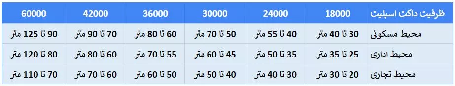 جدول محاسبه تقریبی ظرفیت داکت اسپلیت