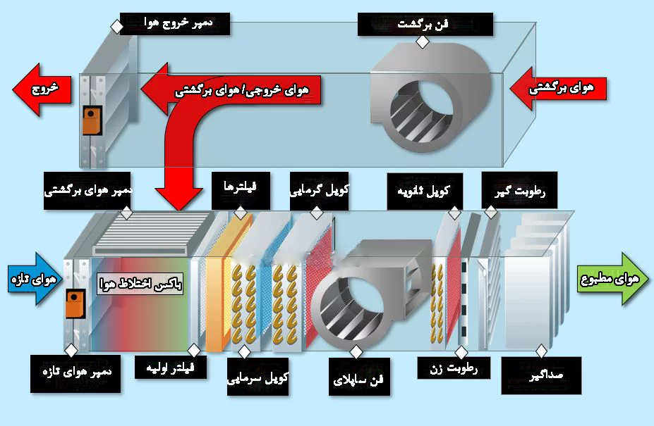 کنترل رطوبت توسط هواساز