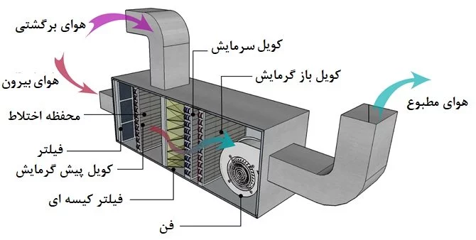 نحوه عملکرد هواساز آپارتمانی