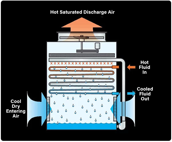 ساختار برج خنک کننده مدار بسته