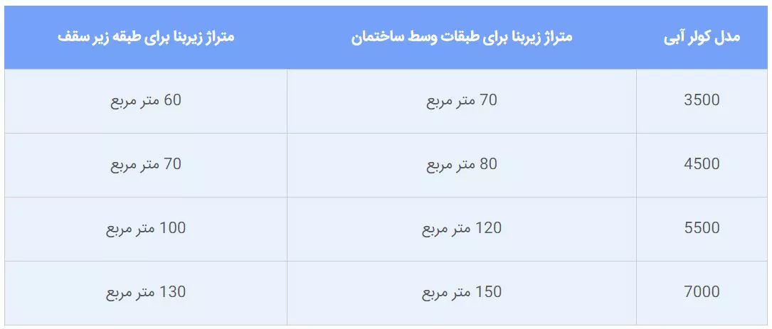 جدول ظرفیت  و متراژ کولرهای آبی