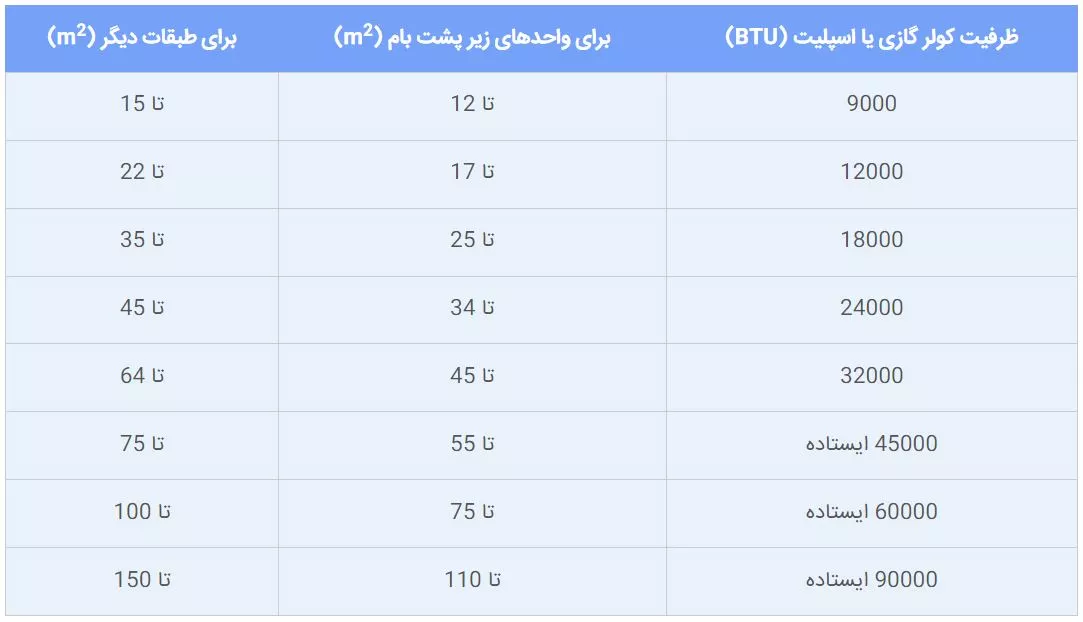 جدول ظرفیت به متراژ کولرهای گازی