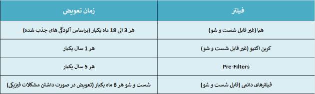 جدول زمان تعویض انواع فیلتر تصفیه هوا