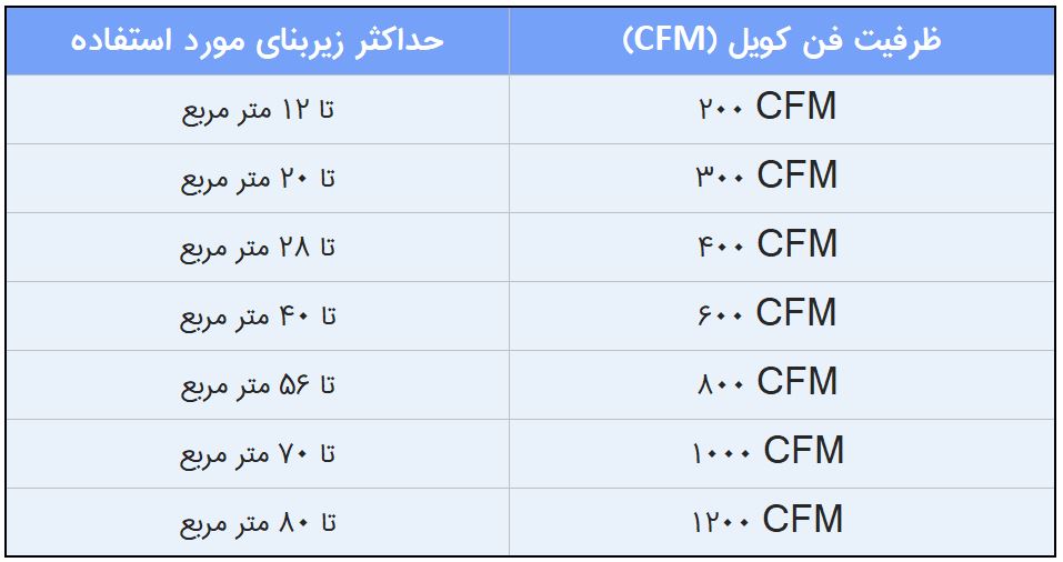 جدول محاسبه ظرفیت فن کویل