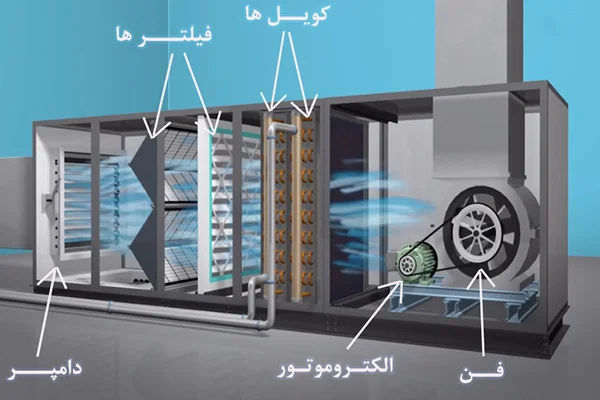 اجزای-اصلی-دستگاه-هواساز