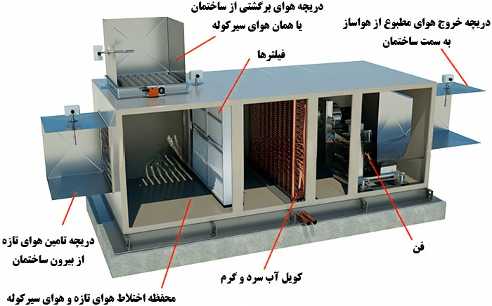 قیمت-دستگاه-هواساز