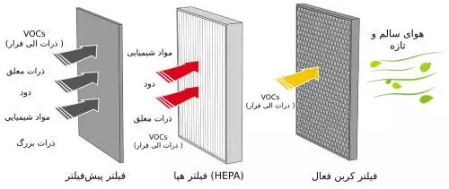 عملکرد-دستگاه-تصقفیه-هوا