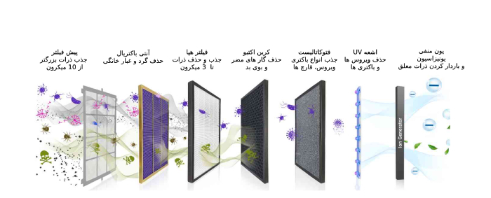 مراحل-تصفیه-هوا