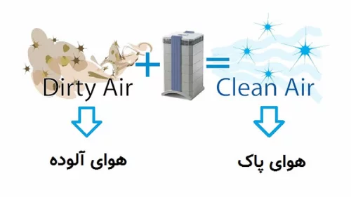 مزایای فیلتر هپا در دستگاه تصفیه هوا 